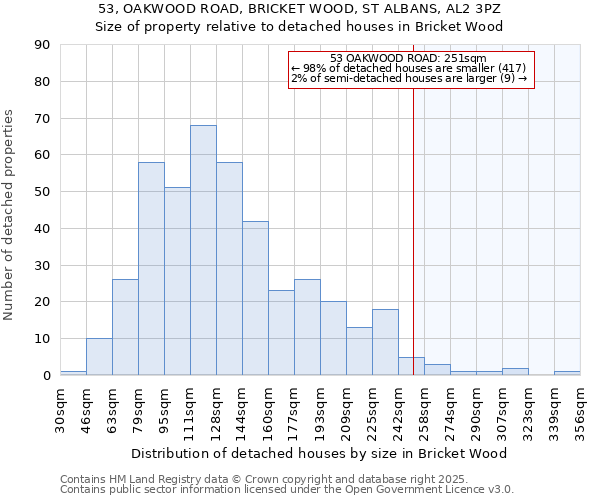 53, OAKWOOD ROAD, BRICKET WOOD, ST ALBANS, AL2 3PZ: Size of property relative to detached houses in Bricket Wood