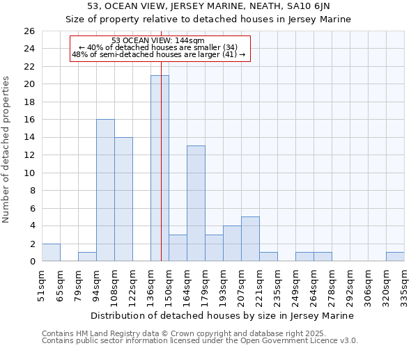 53, OCEAN VIEW, JERSEY MARINE, NEATH, SA10 6JN: Size of property relative to detached houses in Jersey Marine