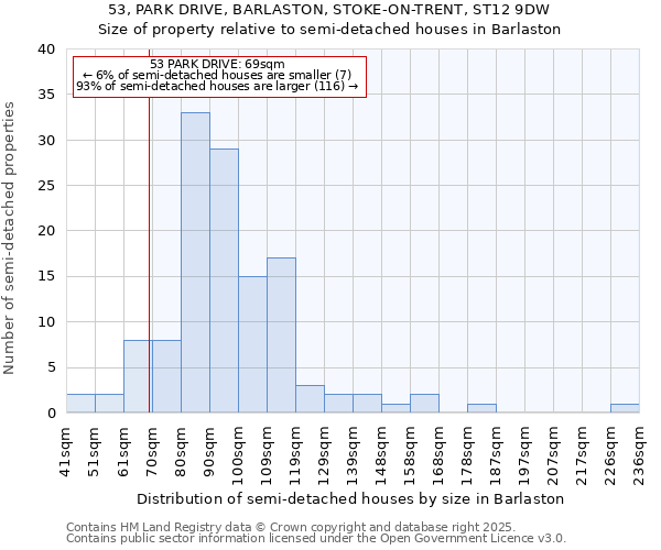 53, PARK DRIVE, BARLASTON, STOKE-ON-TRENT, ST12 9DW: Size of property relative to detached houses in Barlaston