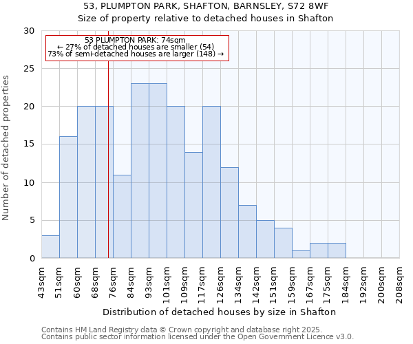 53, PLUMPTON PARK, SHAFTON, BARNSLEY, S72 8WF: Size of property relative to detached houses in Shafton