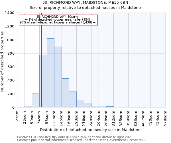 53, RICHMOND WAY, MAIDSTONE, ME15 6BN: Size of property relative to detached houses in Maidstone