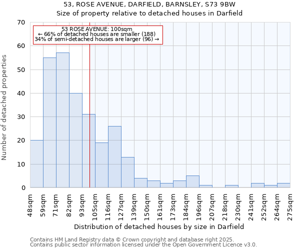 53, ROSE AVENUE, DARFIELD, BARNSLEY, S73 9BW: Size of property relative to detached houses in Darfield