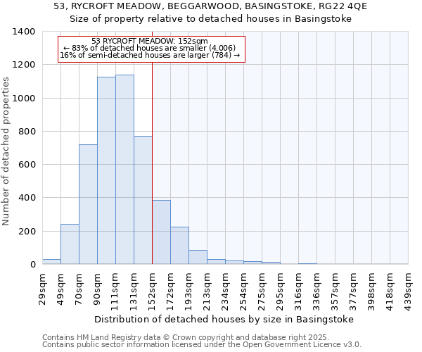 53, RYCROFT MEADOW, BEGGARWOOD, BASINGSTOKE, RG22 4QE: Size of property relative to detached houses in Basingstoke