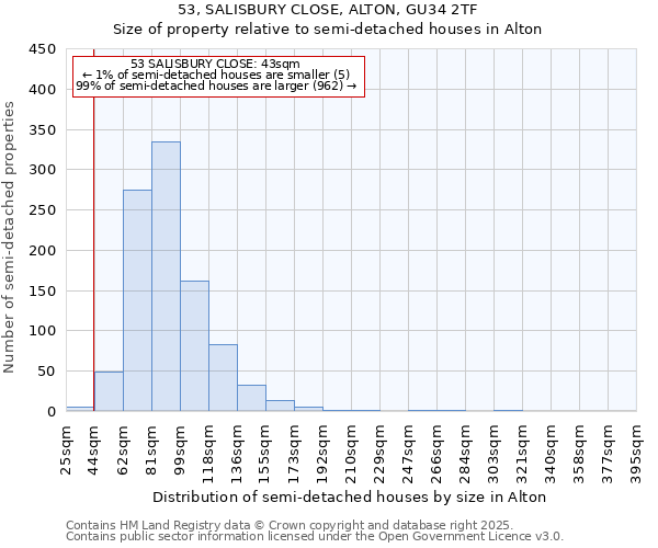 53, SALISBURY CLOSE, ALTON, GU34 2TF: Size of property relative to detached houses in Alton