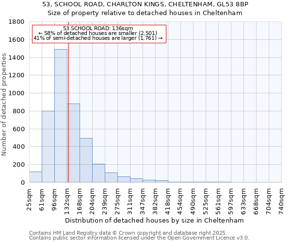 53, SCHOOL ROAD, CHARLTON KINGS, CHELTENHAM, GL53 8BP: Size of property relative to detached houses in Cheltenham