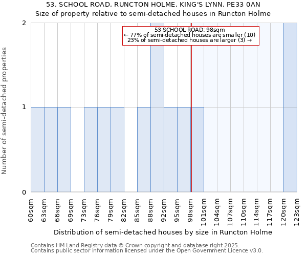 53, SCHOOL ROAD, RUNCTON HOLME, KING'S LYNN, PE33 0AN: Size of property relative to detached houses in Runcton Holme