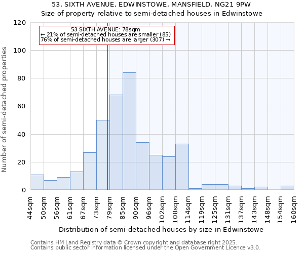 53, SIXTH AVENUE, EDWINSTOWE, MANSFIELD, NG21 9PW: Size of property relative to detached houses in Edwinstowe