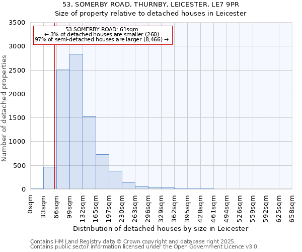 53, SOMERBY ROAD, THURNBY, LEICESTER, LE7 9PR: Size of property relative to detached houses in Leicester