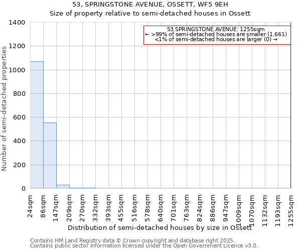 53, SPRINGSTONE AVENUE, OSSETT, WF5 9EH: Size of property relative to detached houses in Ossett