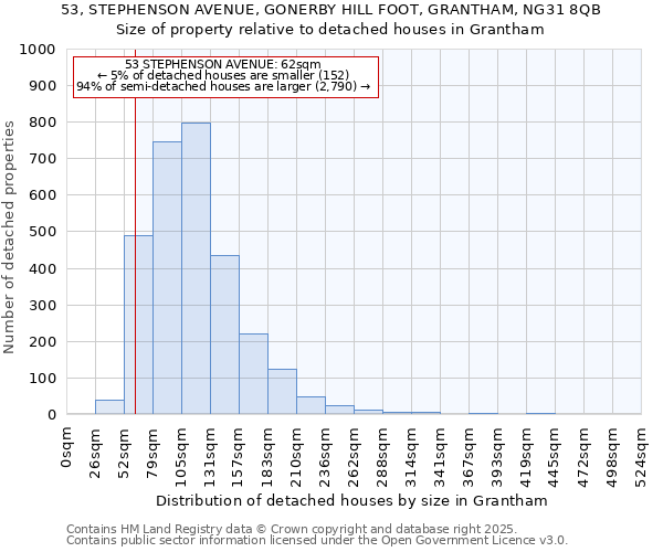 53, STEPHENSON AVENUE, GONERBY HILL FOOT, GRANTHAM, NG31 8QB: Size of property relative to detached houses in Grantham