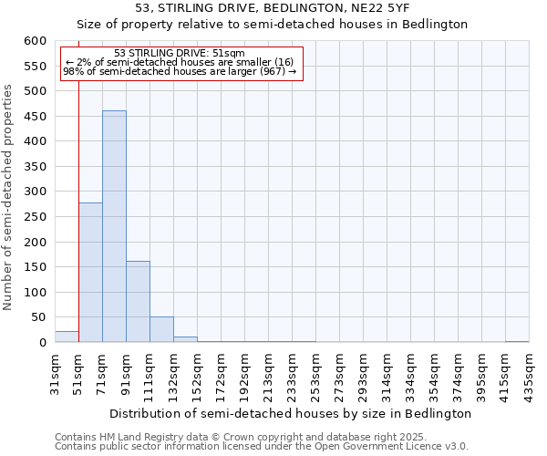 53, STIRLING DRIVE, BEDLINGTON, NE22 5YF: Size of property relative to detached houses in Bedlington