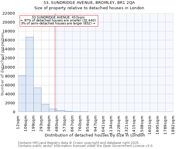 53, SUNDRIDGE AVENUE, BROMLEY, BR1 2QA: Size of property relative to detached houses in London