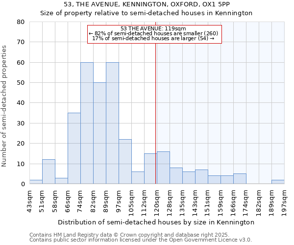 53, THE AVENUE, KENNINGTON, OXFORD, OX1 5PP: Size of property relative to detached houses in Kennington