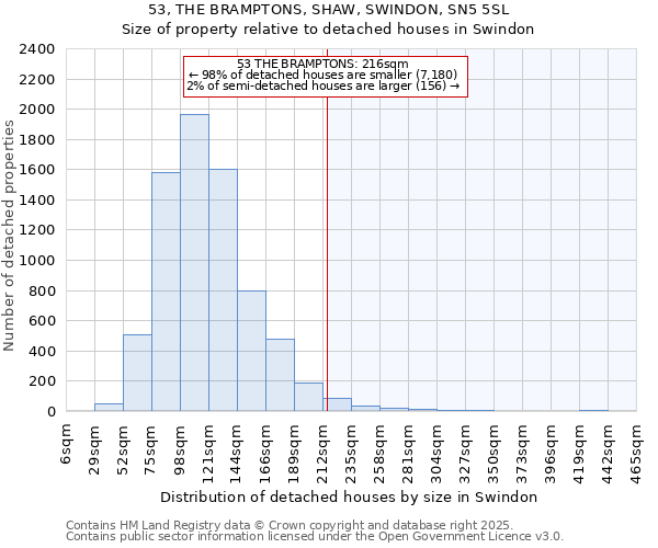 53, THE BRAMPTONS, SHAW, SWINDON, SN5 5SL: Size of property relative to detached houses in Swindon