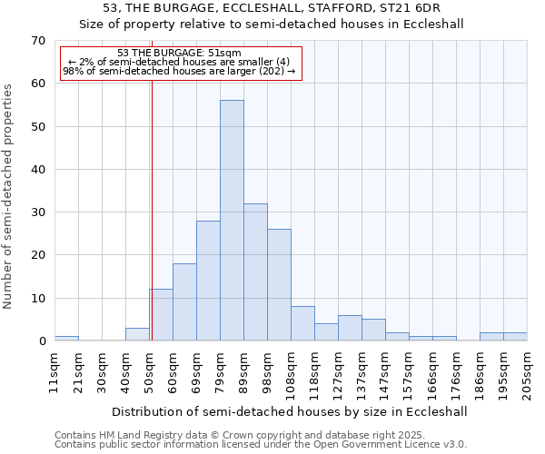 53, THE BURGAGE, ECCLESHALL, STAFFORD, ST21 6DR: Size of property relative to detached houses in Eccleshall