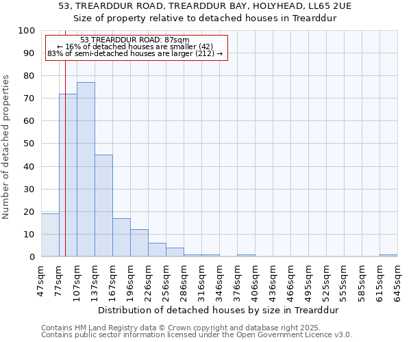 53, TREARDDUR ROAD, TREARDDUR BAY, HOLYHEAD, LL65 2UE: Size of property relative to detached houses in Trearddur