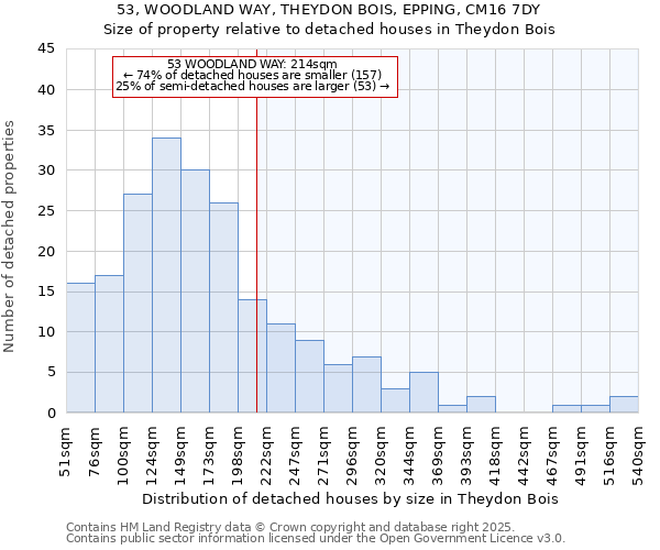 53, WOODLAND WAY, THEYDON BOIS, EPPING, CM16 7DY: Size of property relative to detached houses in Theydon Bois