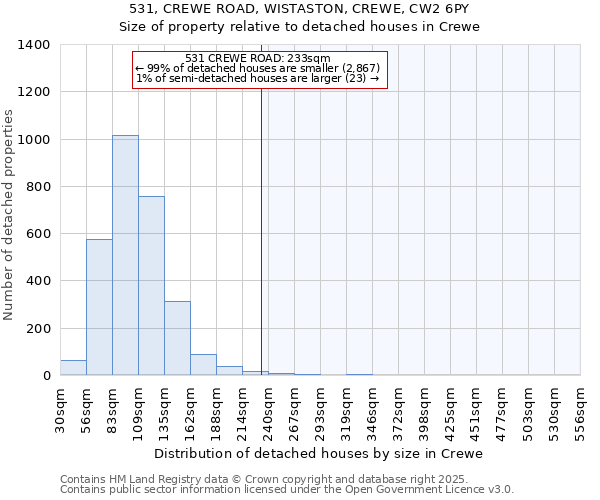 531, CREWE ROAD, WISTASTON, CREWE, CW2 6PY: Size of property relative to detached houses in Crewe