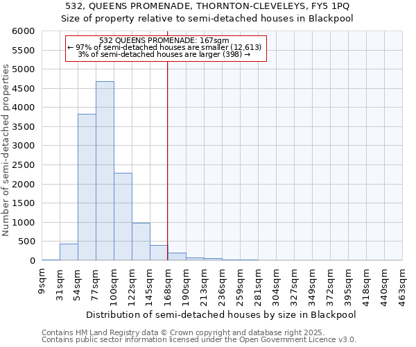 532, QUEENS PROMENADE, THORNTON-CLEVELEYS, FY5 1PQ: Size of property relative to detached houses in Blackpool