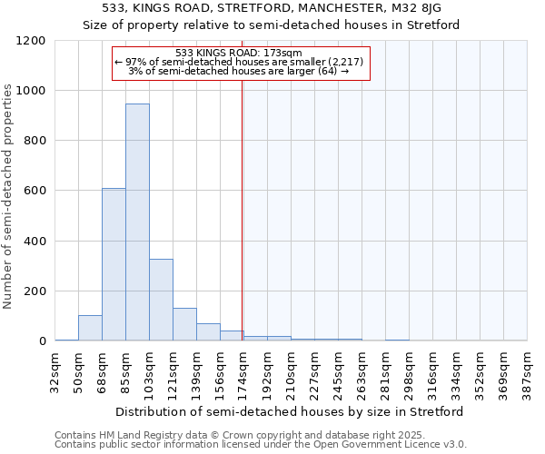 533, KINGS ROAD, STRETFORD, MANCHESTER, M32 8JG: Size of property relative to detached houses in Stretford