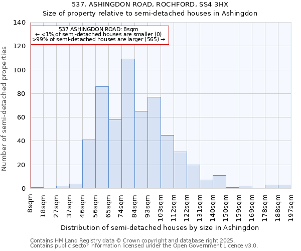 537, ASHINGDON ROAD, ROCHFORD, SS4 3HX: Size of property relative to detached houses in Ashingdon