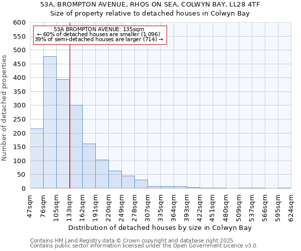 53A, BROMPTON AVENUE, RHOS ON SEA, COLWYN BAY, LL28 4TF: Size of property relative to detached houses in Colwyn Bay