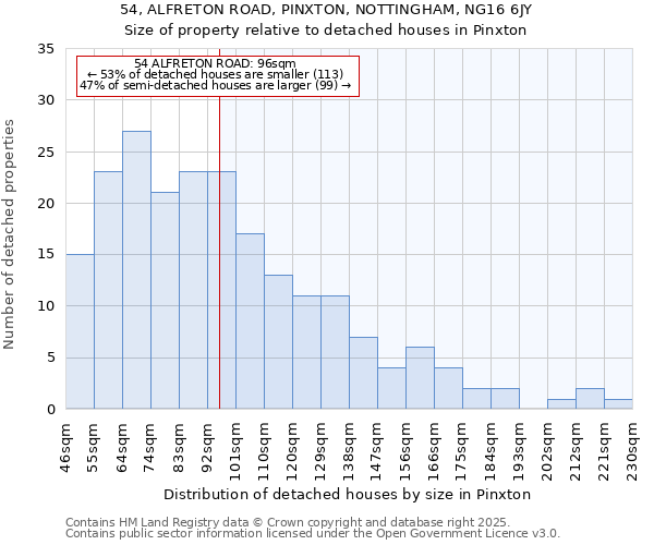 54, ALFRETON ROAD, PINXTON, NOTTINGHAM, NG16 6JY: Size of property relative to detached houses in Pinxton