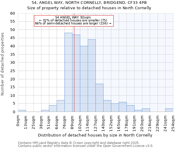 54, ANGEL WAY, NORTH CORNELLY, BRIDGEND, CF33 4PB: Size of property relative to detached houses in North Cornelly