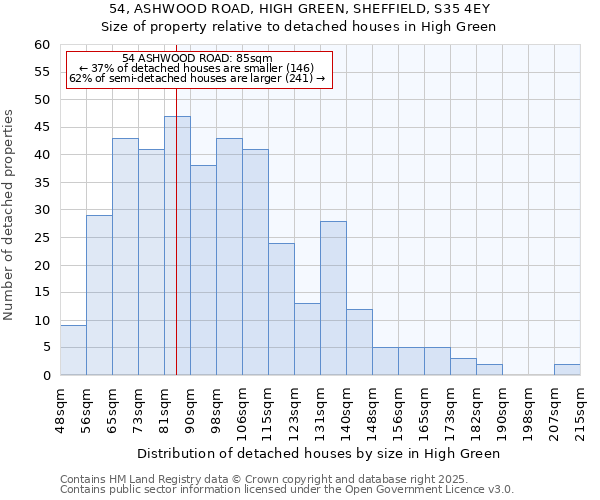 54, ASHWOOD ROAD, HIGH GREEN, SHEFFIELD, S35 4EY: Size of property relative to detached houses in High Green