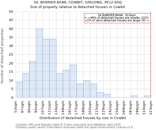 54, BARRIER BANK, COWBIT, SPALDING, PE12 6AQ: Size of property relative to detached houses in Cowbit