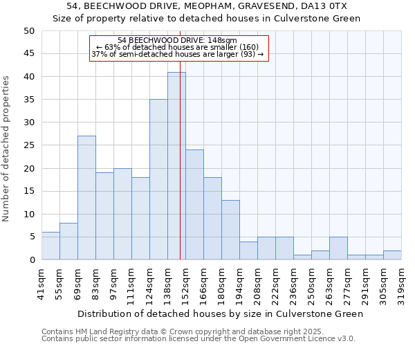 54, BEECHWOOD DRIVE, MEOPHAM, GRAVESEND, DA13 0TX: Size of property relative to detached houses in Culverstone Green