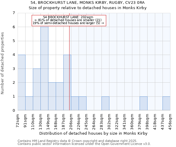 54, BROCKHURST LANE, MONKS KIRBY, RUGBY, CV23 0RA: Size of property relative to detached houses in Monks Kirby