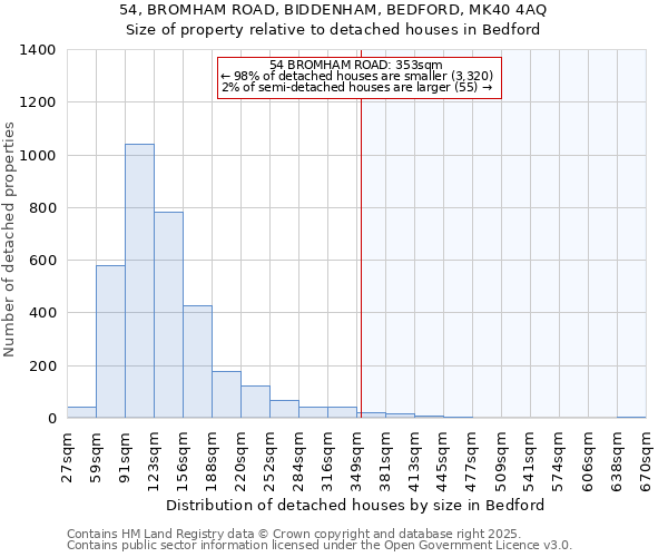 54, BROMHAM ROAD, BIDDENHAM, BEDFORD, MK40 4AQ: Size of property relative to detached houses in Bedford