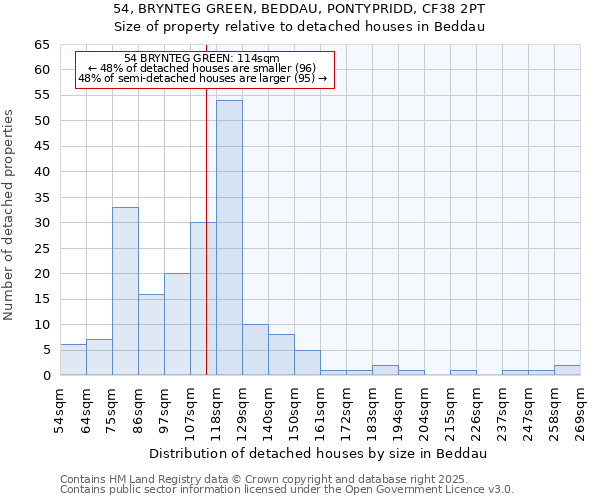 54, BRYNTEG GREEN, BEDDAU, PONTYPRIDD, CF38 2PT: Size of property relative to detached houses in Beddau