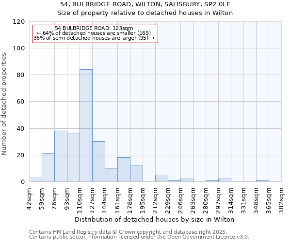 54, BULBRIDGE ROAD, WILTON, SALISBURY, SP2 0LE: Size of property relative to detached houses in Wilton