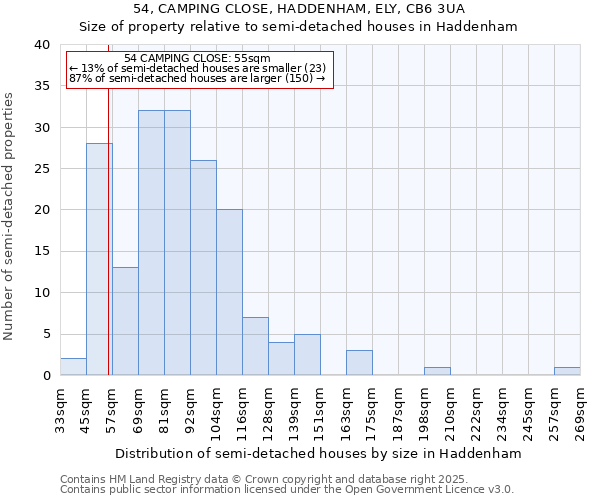 54, CAMPING CLOSE, HADDENHAM, ELY, CB6 3UA: Size of property relative to detached houses in Haddenham