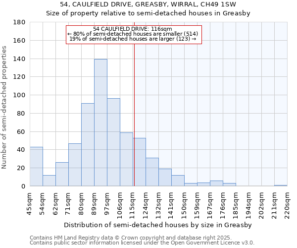 54, CAULFIELD DRIVE, GREASBY, WIRRAL, CH49 1SW: Size of property relative to detached houses in Greasby