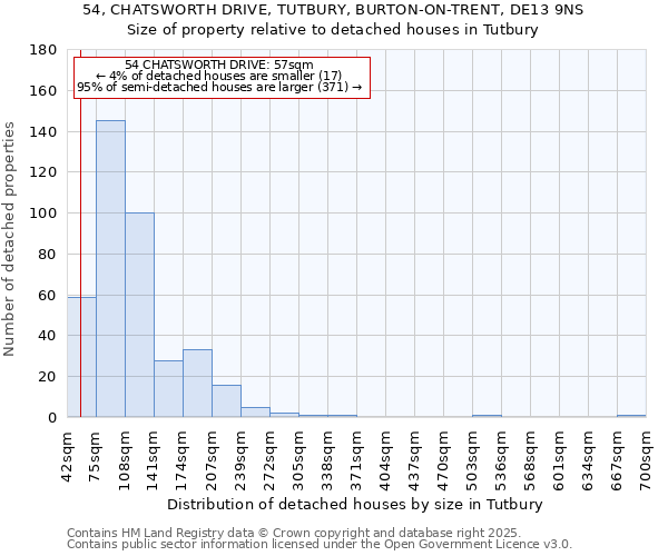 54, CHATSWORTH DRIVE, TUTBURY, BURTON-ON-TRENT, DE13 9NS: Size of property relative to detached houses in Tutbury