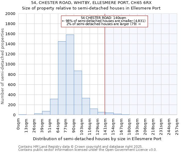 54, CHESTER ROAD, WHITBY, ELLESMERE PORT, CH65 6RX: Size of property relative to detached houses in Ellesmere Port