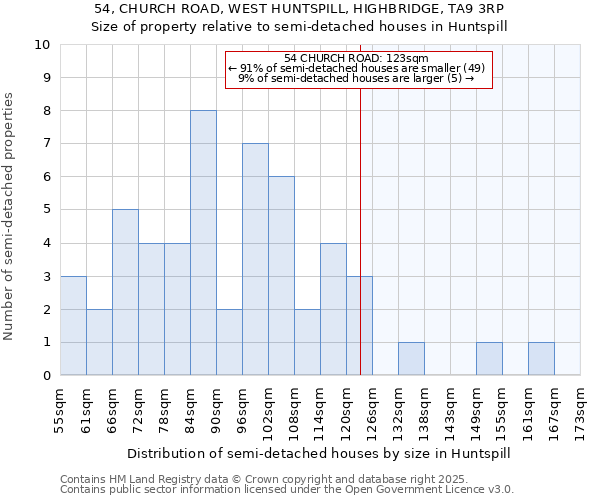 54, CHURCH ROAD, WEST HUNTSPILL, HIGHBRIDGE, TA9 3RP: Size of property relative to detached houses in Huntspill