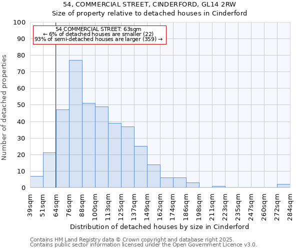 54, COMMERCIAL STREET, CINDERFORD, GL14 2RW: Size of property relative to detached houses in Cinderford