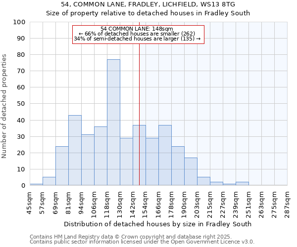 54, COMMON LANE, FRADLEY, LICHFIELD, WS13 8TG: Size of property relative to detached houses in Fradley South