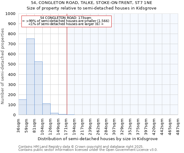 54, CONGLETON ROAD, TALKE, STOKE-ON-TRENT, ST7 1NE: Size of property relative to detached houses in Kidsgrove