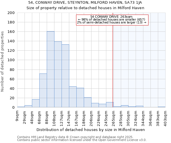 54, CONWAY DRIVE, STEYNTON, MILFORD HAVEN, SA73 1JA: Size of property relative to detached houses in Milford Haven