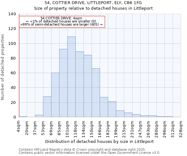 54, COTTIER DRIVE, LITTLEPORT, ELY, CB6 1FG: Size of property relative to detached houses in Littleport