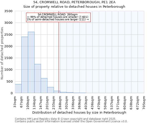 54, CROMWELL ROAD, PETERBOROUGH, PE1 2EA: Size of property relative to detached houses in Peterborough