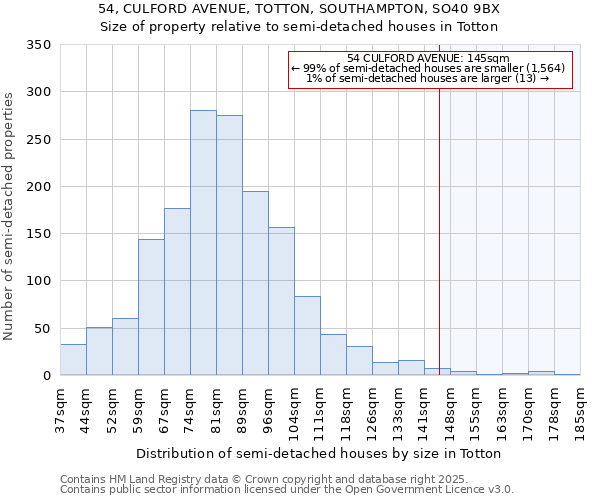 54, CULFORD AVENUE, TOTTON, SOUTHAMPTON, SO40 9BX: Size of property relative to detached houses in Totton