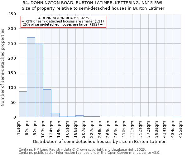 54, DONNINGTON ROAD, BURTON LATIMER, KETTERING, NN15 5WL: Size of property relative to detached houses in Burton Latimer