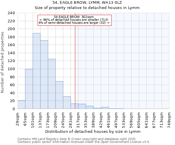 54, EAGLE BROW, LYMM, WA13 0LZ: Size of property relative to detached houses in Lymm