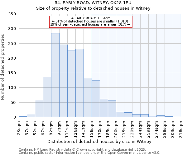 54, EARLY ROAD, WITNEY, OX28 1EU: Size of property relative to detached houses in Witney